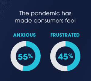 The pandemic has made people feel... Anxious - 55% Frustrated - 45%