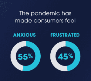 Stat_450x450_feel The pandemic has made people feel... Anxious - 55% Frustrated - 45%