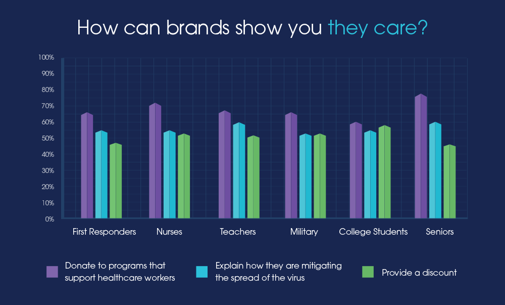 A chart highlighting how each of the consumer tribes thought brands could show they cared.