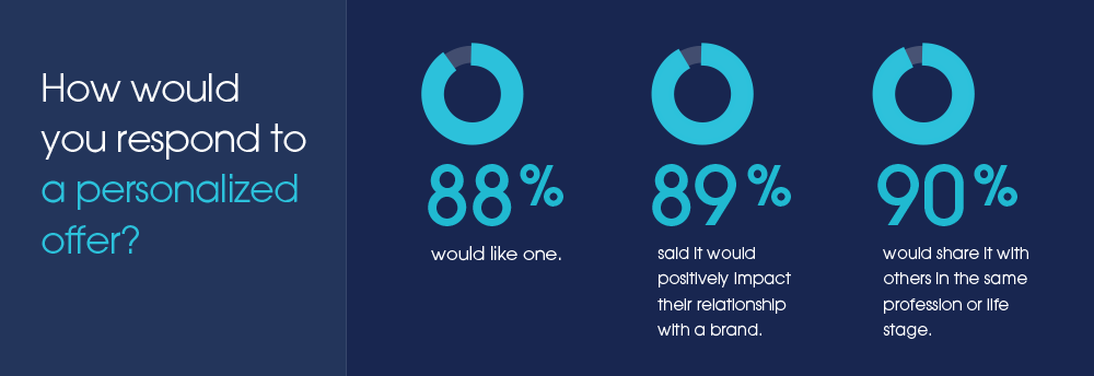 How would you respond to a personalized offer? 88% would like one. 89% said it would positively impact their relationship with a brand. 90% would share it with others in the same profession or life stage.