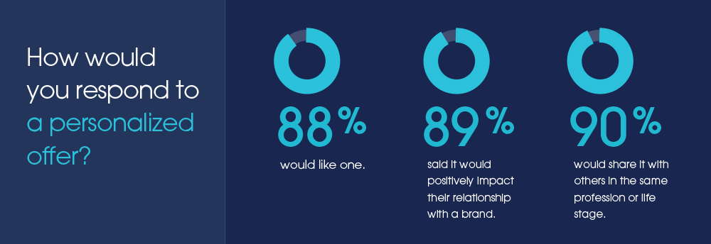 surveyBlog_graph_1000x_2 How would you respond to a personalized offer? 88% would like one. 89% said it would positively impact their relationship with a brand. 90% would share it with others in the same profession or life stage.