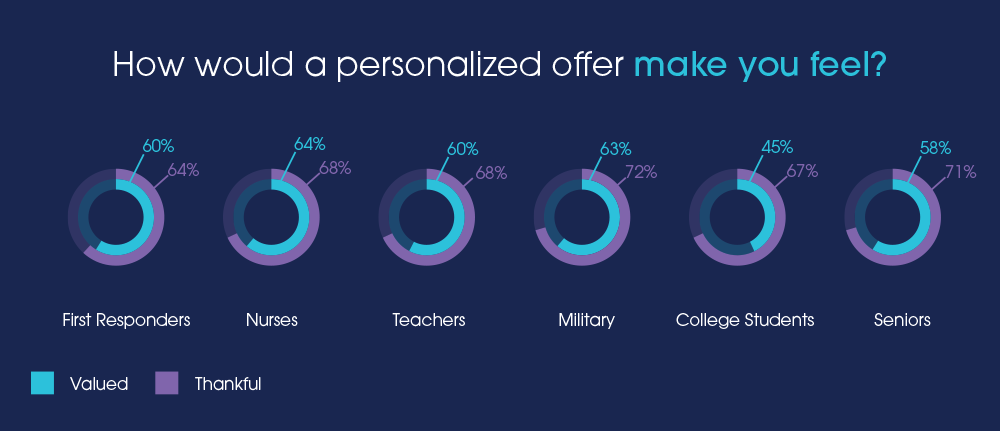 A chart displaying how a personalized offer would make each of the consumer tribes feel.