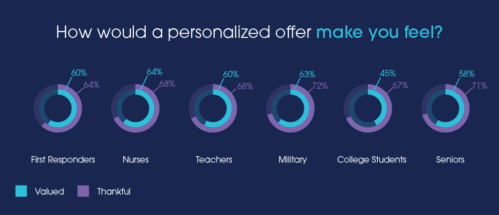 surveyBlog_graph_1000x_3 A chart displaying how a personalized offer would make each of the consumer tribes feel.