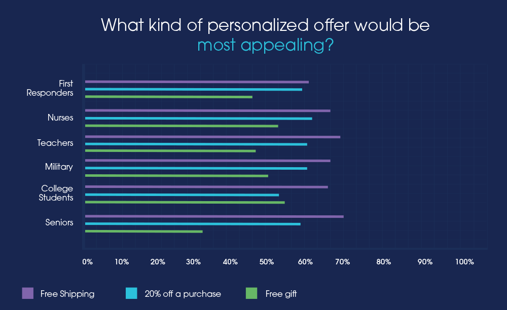 A chart displaying the kinds of offers each consumer tribe would find most appealing.