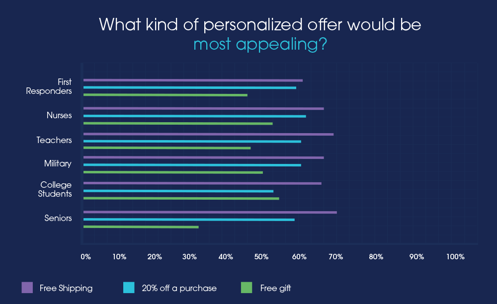 surveyBlog_graph_1000x_4 A chart displaying the kinds of offers each consumer tribe would find most appealing.