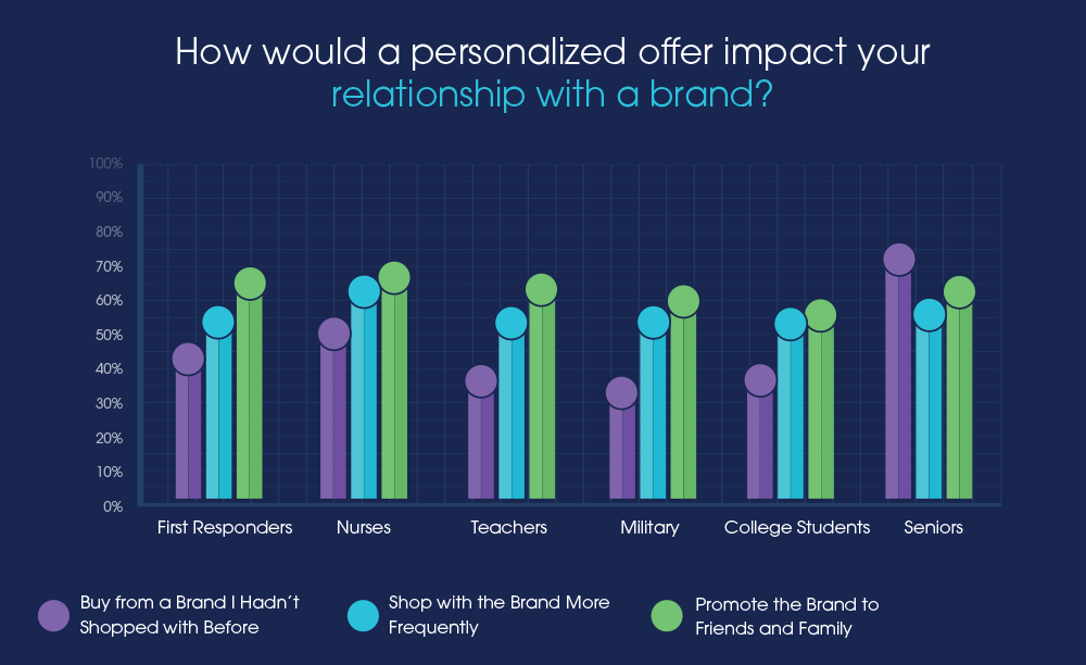 A chart displaying how a personalized offer would impact each of the consumer tribes.