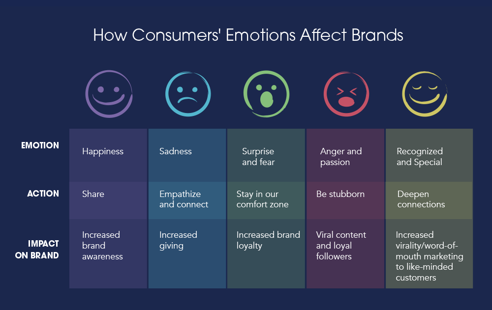 How Emotions Affect Brands