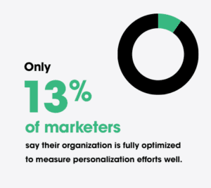 13% Personalized Marketing Optimization Stat