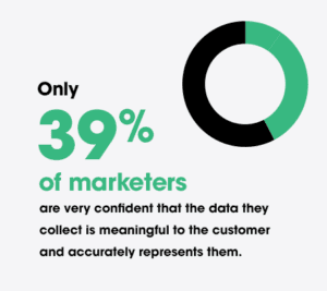 39% Marketers collect meaningful representative data