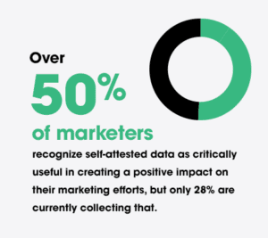 50% Marketers recognize self-attested data as useful for marketing efforts