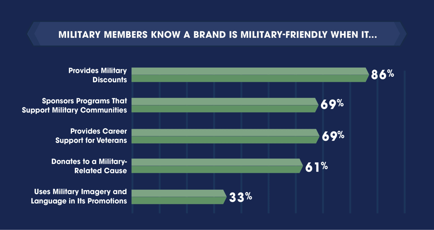How Successful Brands Honor the Military and Win Their Business
