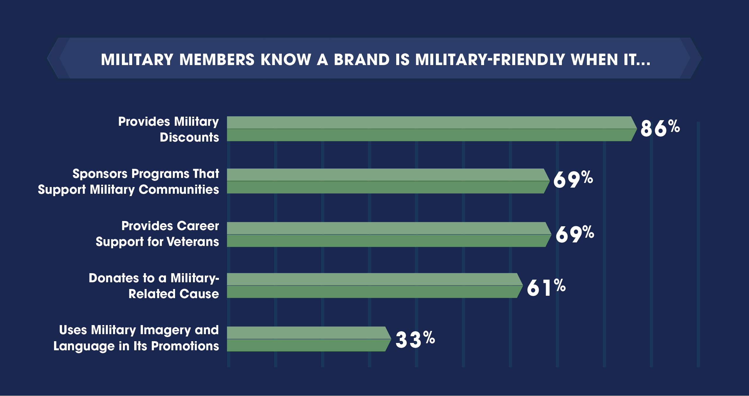 MilitaryFriendlyBrand_graphic Military Graph
