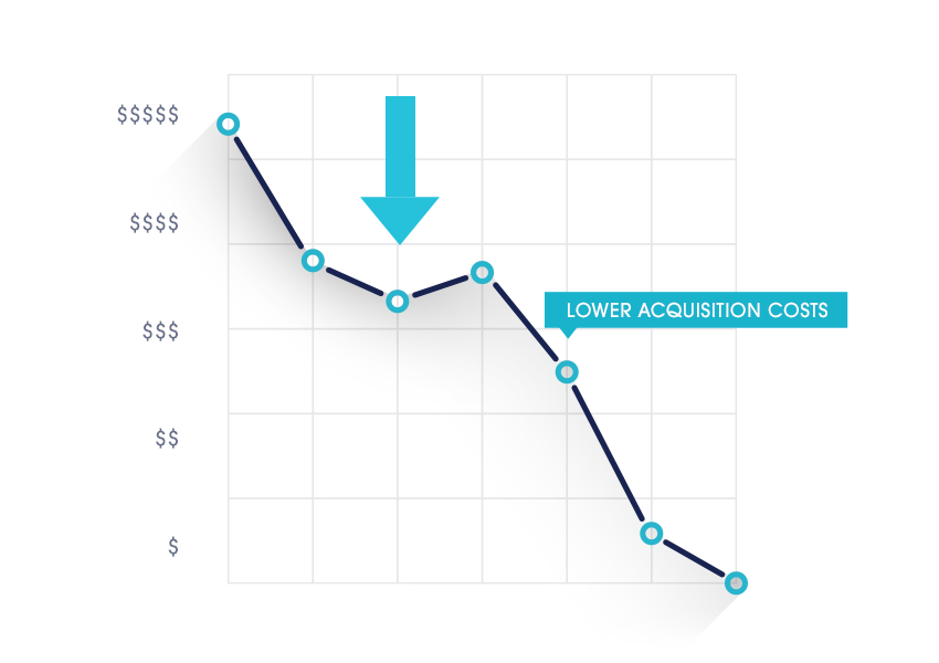 Lower Acquisition Cost graph from SheerID