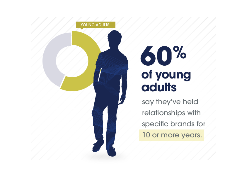 Young adults brand statistics from SheerID
