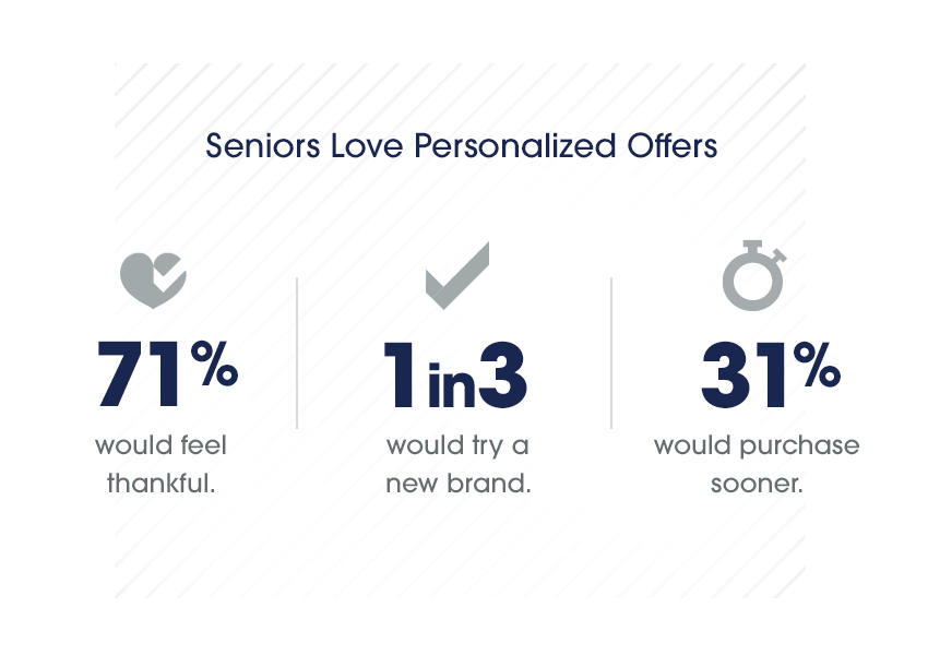 Seniors on how they lover personalize offer stats from SheerID