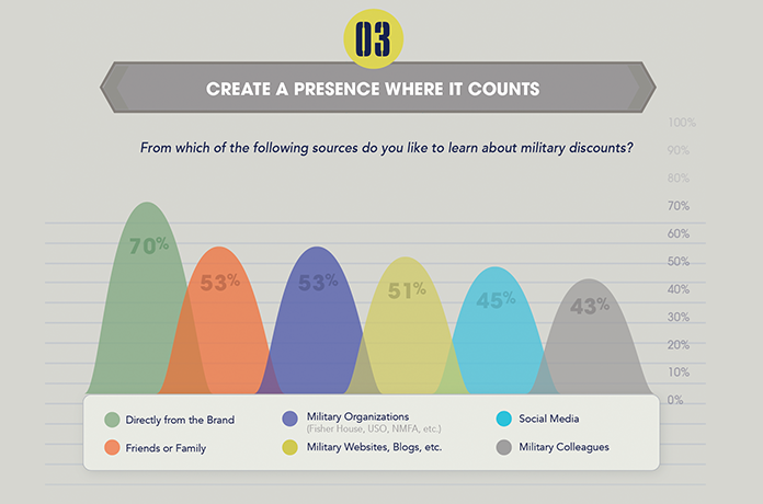 Military Infographic from SheerID