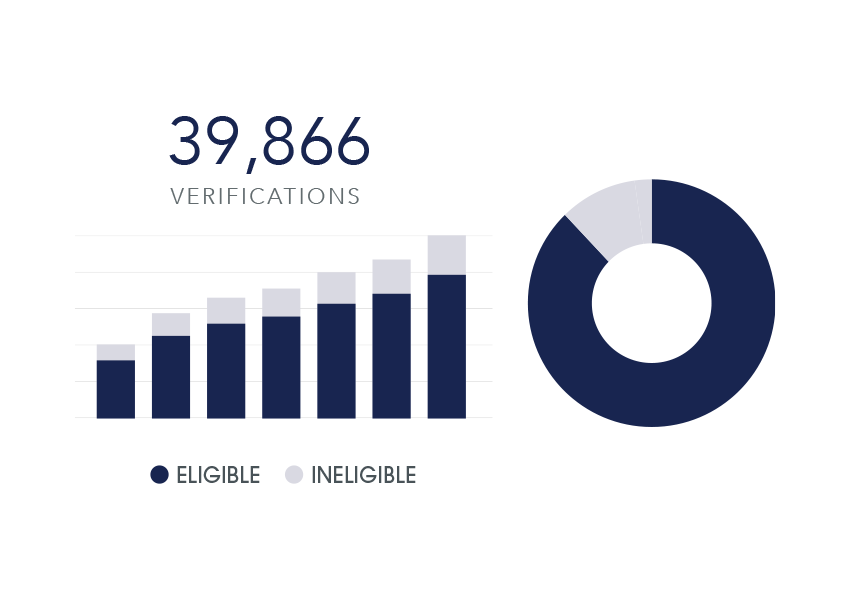 Graph Verifications from SheerID