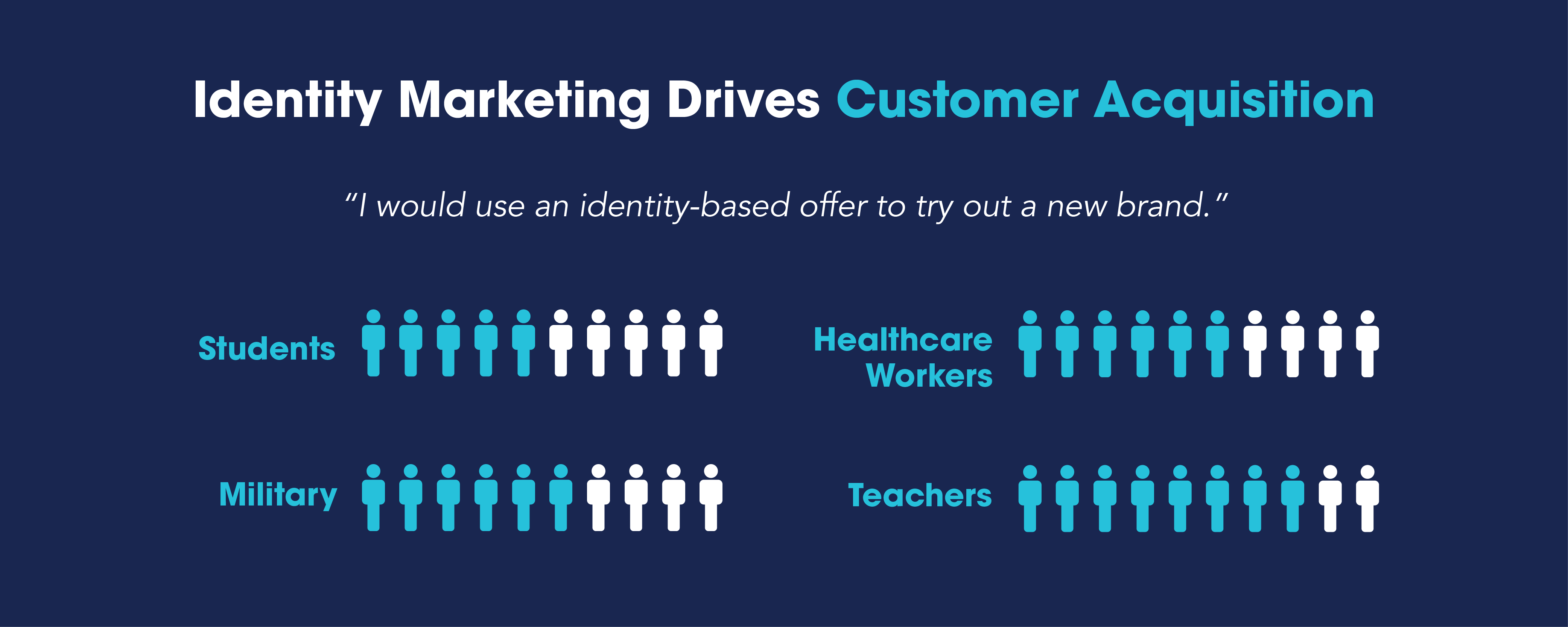 A graphic depiction of how many members of four consumer communities would use an identity-based offer to try a new brand: students - 5 in 10; healthcare workers - 6 in 10; the military - 6 in 10; teachers 8 in 10.