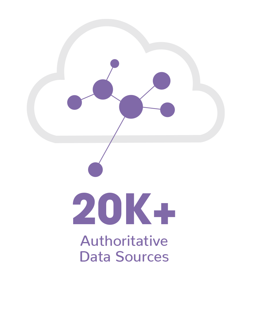Instantly verify a customer's eligibility using SheerID's 20K+ authoritative data sources