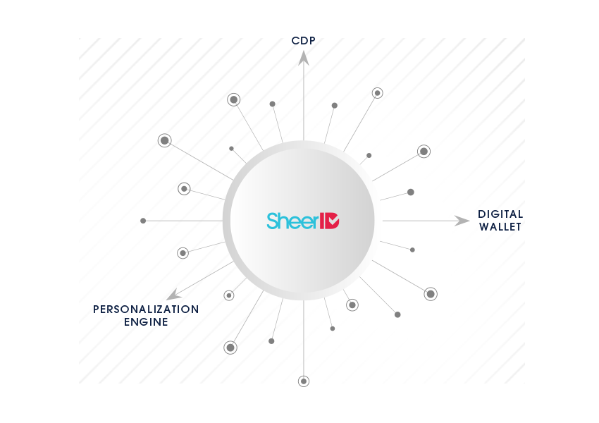 IMG of hub and spoke. SheerID is the hub sending verification data to CDP, Personalization Engine, Digital Wallet