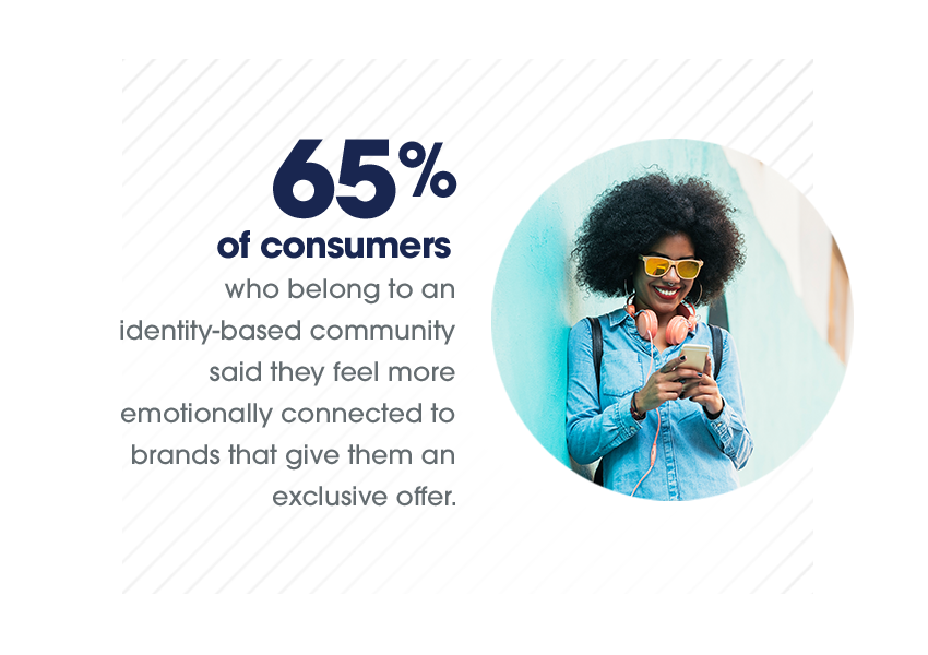 65% of consumers who belong to an identity-based community said they feel more emotionally connected to brands that give them an exclusive offer.