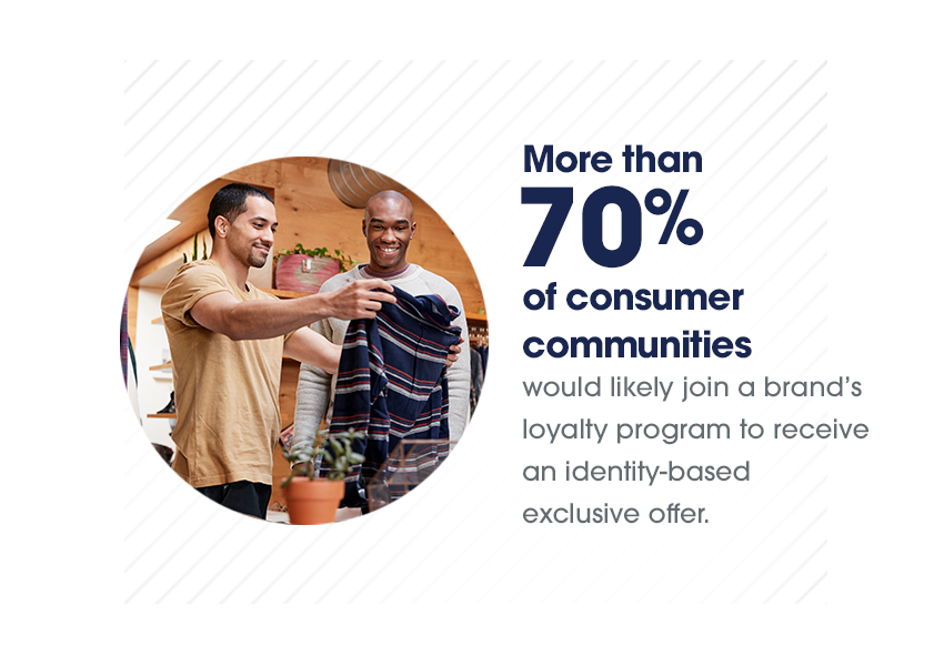 More than 70% of consumer communities would likely join a brand’s loyalty program to receive an identity-based exclusive offer. 