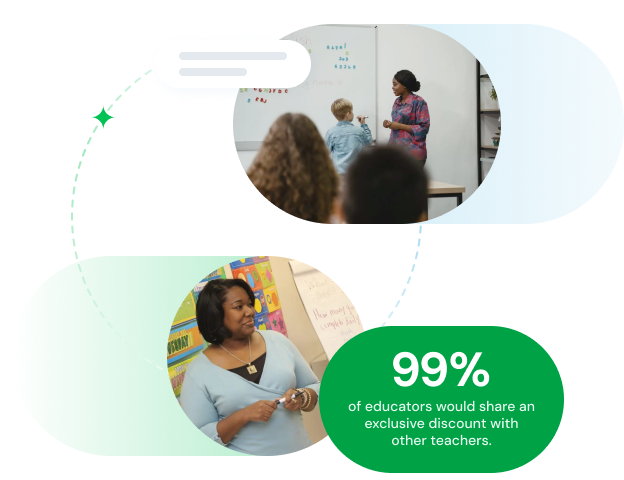 99% of educators would share an exclusive discount with other teachers.