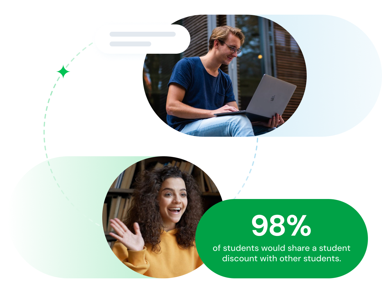 98% of students would share a student discount with other students.