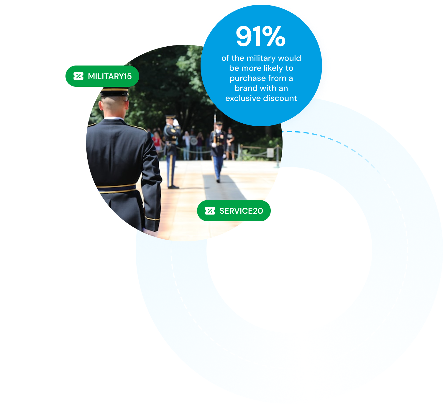 91% of the military would be more likely to purchase from a brand with a discount.