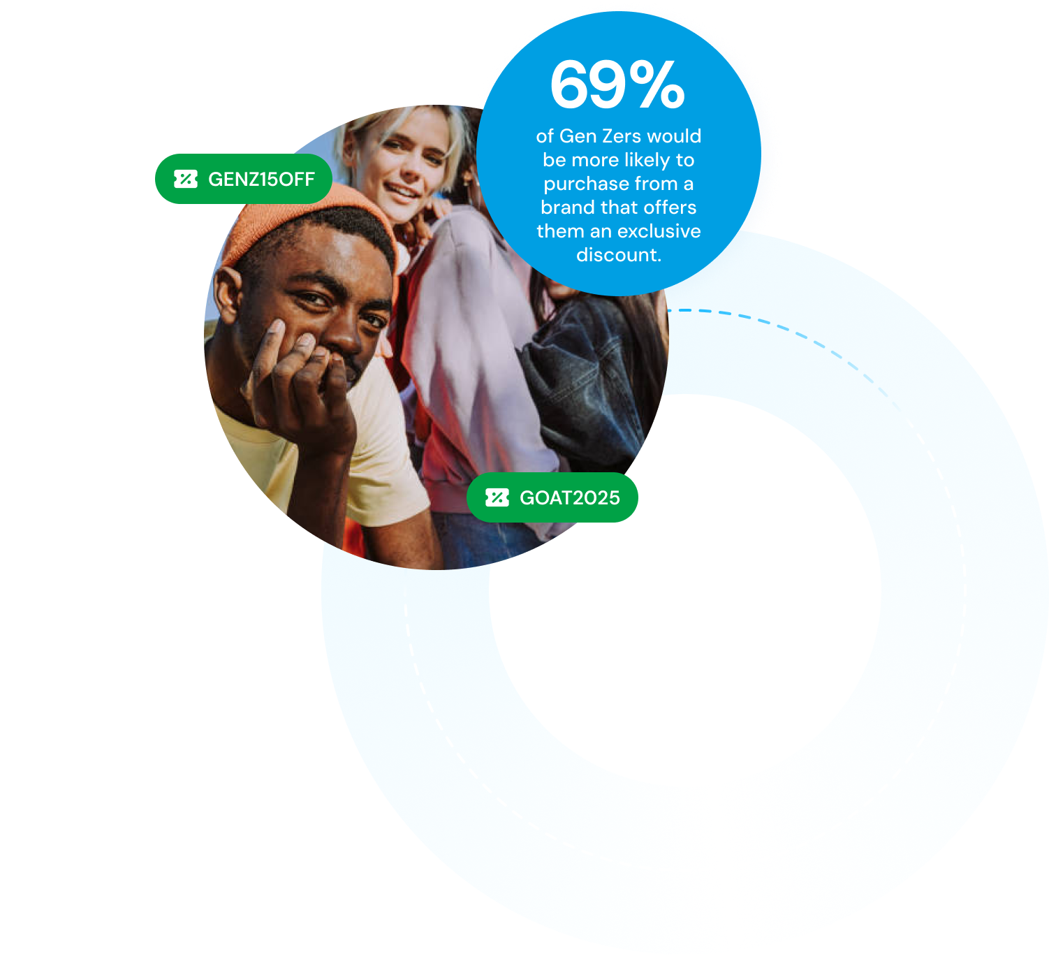 69% of Gen Zers would be more likely to purchase from a brand that offers them an exclusive discount.