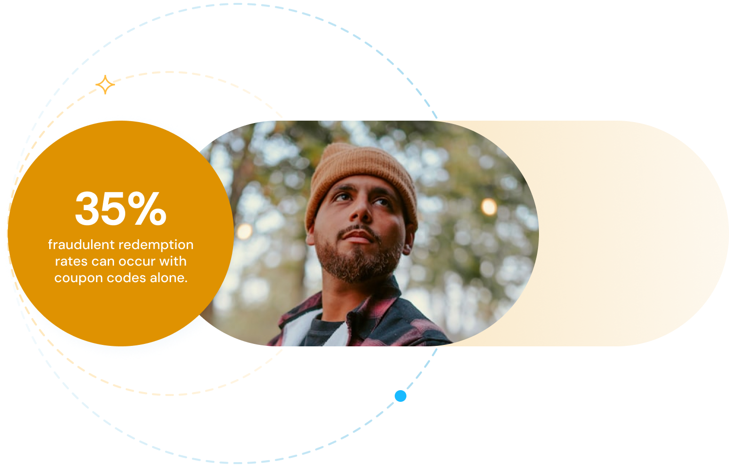 35% fraudulent redemption rates can occur with coupon codes alone.