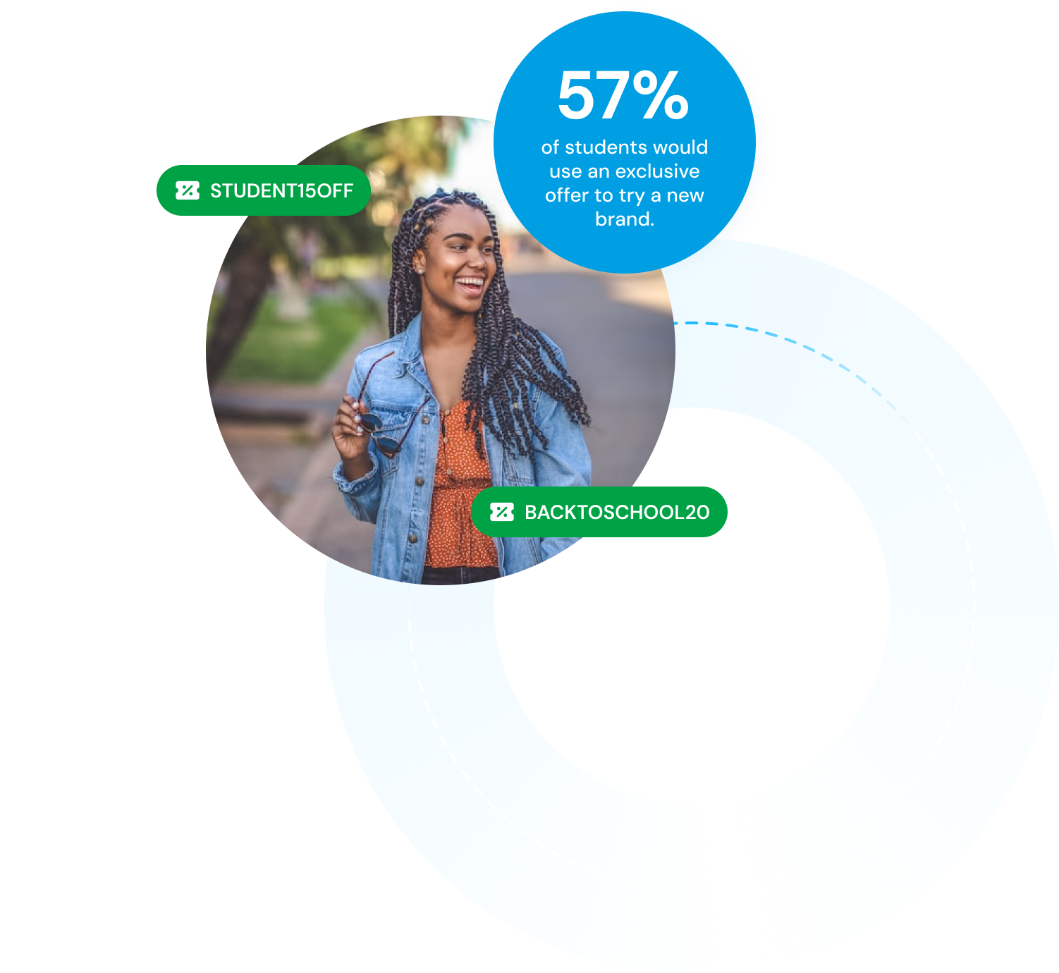 57% of students would use an exclusive offer to try a new brand.
