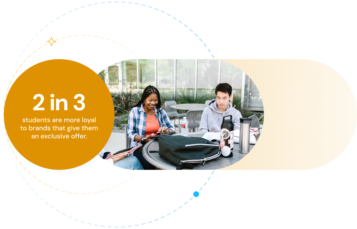 2 in 3 students are more loyal to brands that give them an exclusive offer.