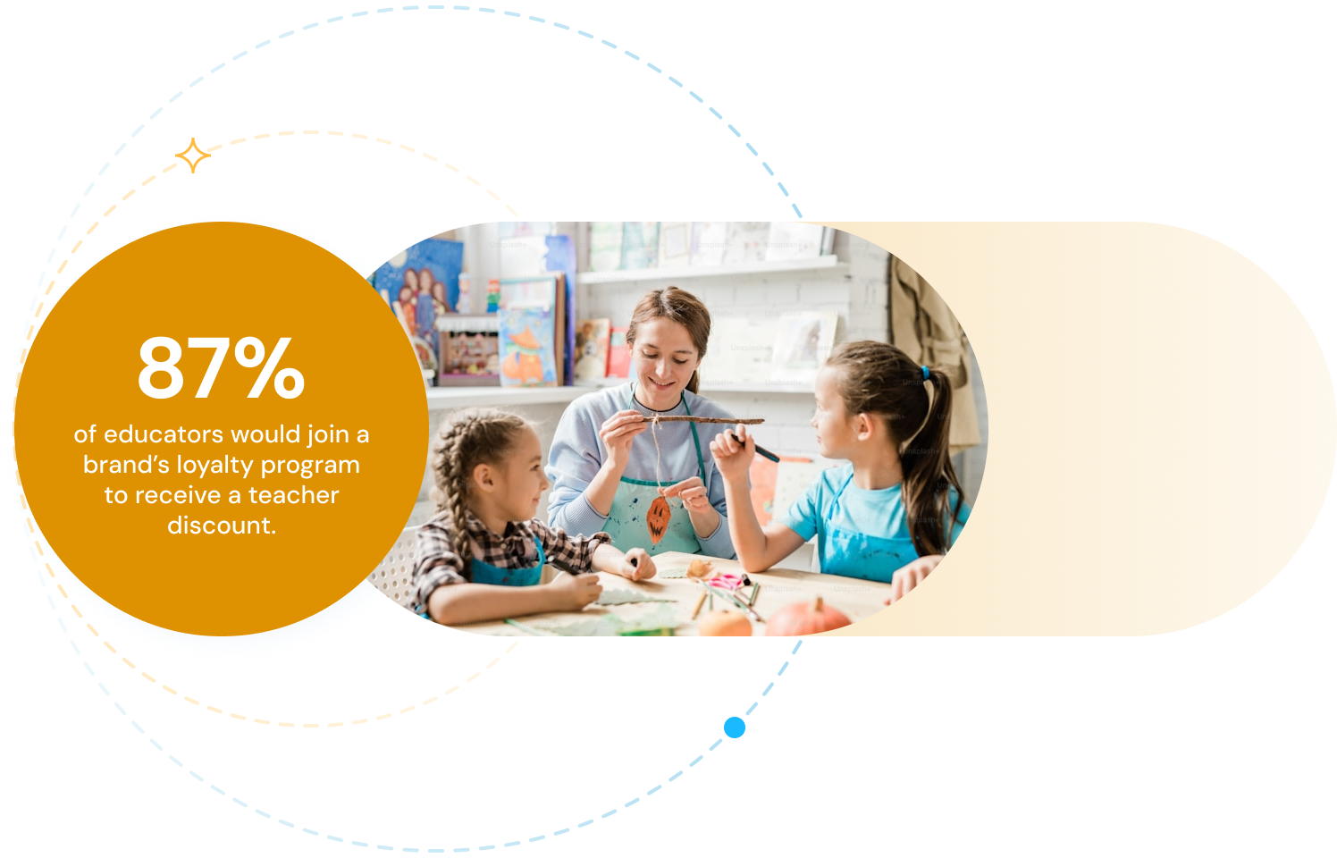87% of educators would join a brand's loyalty program to receive a teacher discount.