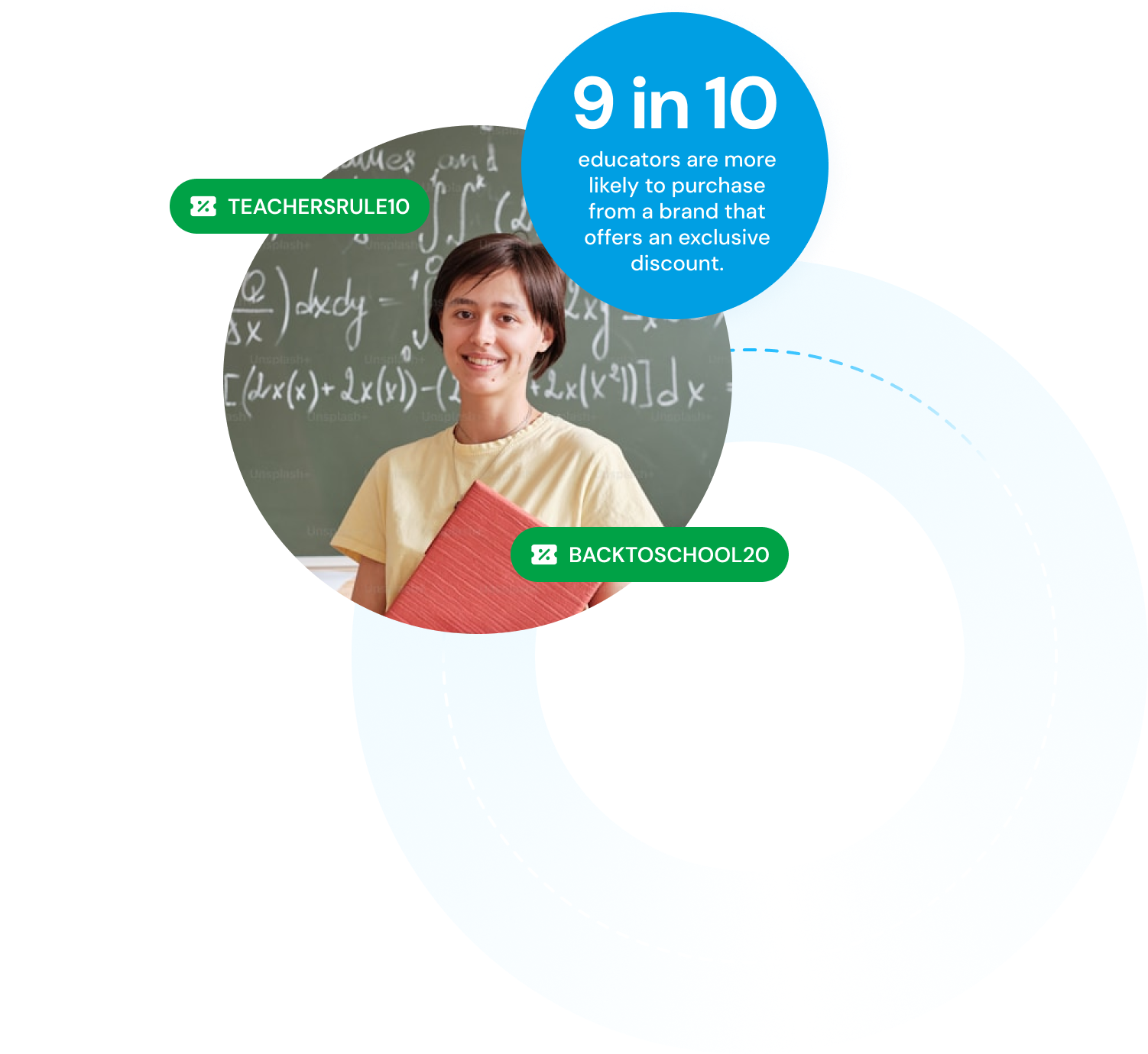 9 in 10 educators are more likely to purchase from a brand that offers an exclusive discount.