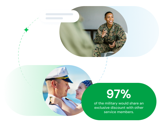 97% of the military would share an exclusive discount with other service members.