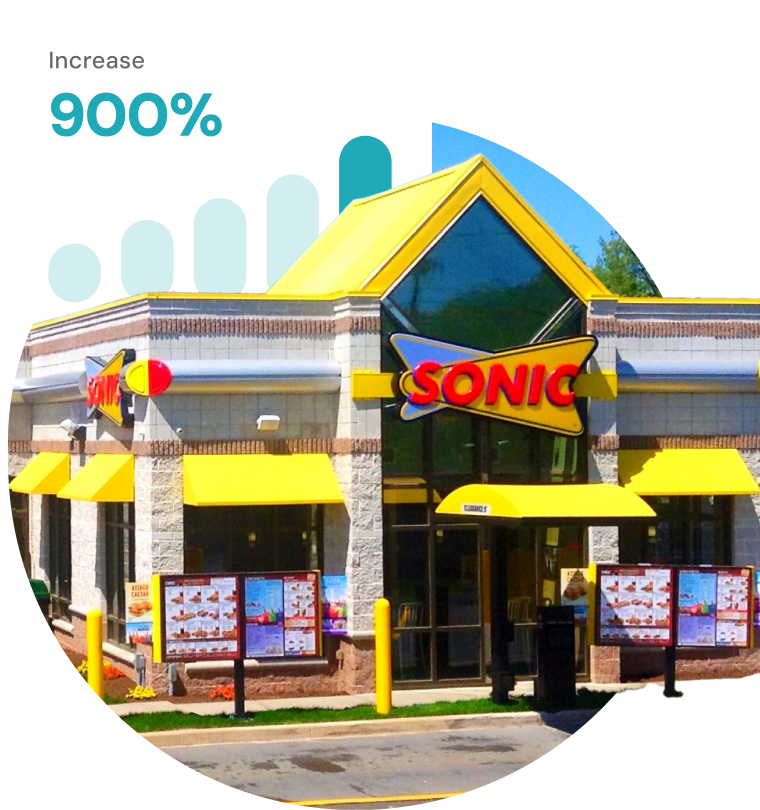 Increase 900% over Sonic storefront.