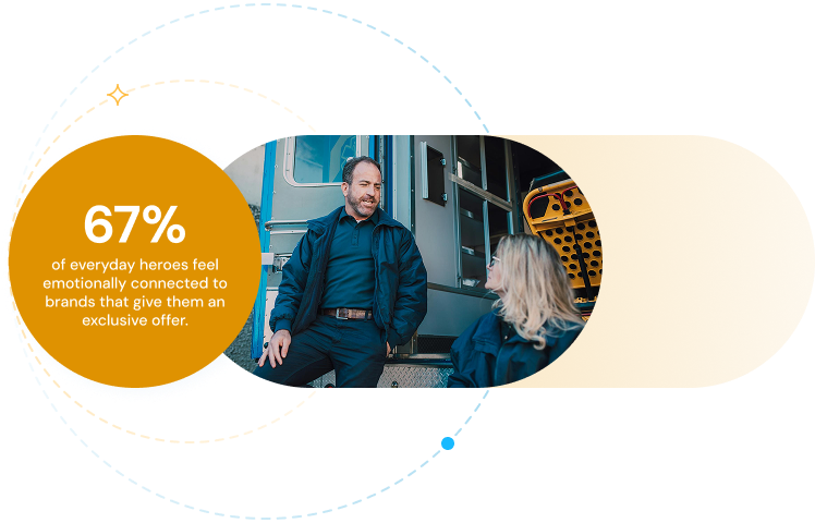 67% of everyday heros feel emotionally connected to brands that give them an exclusive offer.