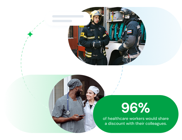 96% of healthcare workers would share a discount with their colleagues.