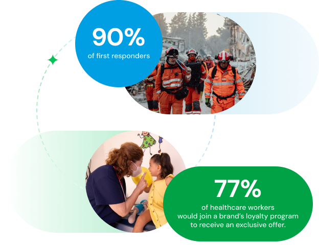 90% of first responders and 77% of healthcare workers would join a brand's loyalty program to receive an exclusive offer.