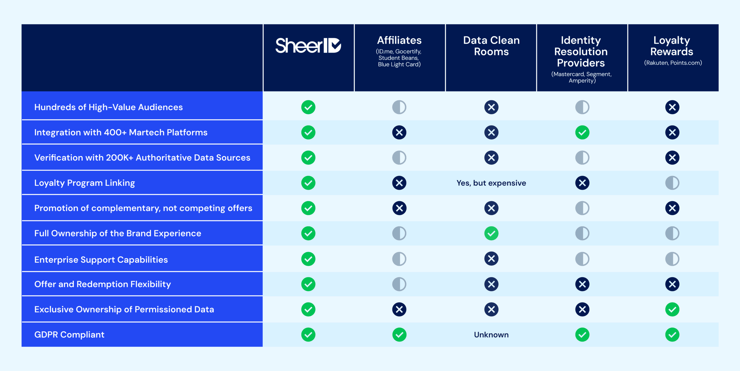 Chart showing differentiation between SheerID and competitors.