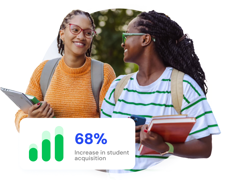 68% increase in student acquisition