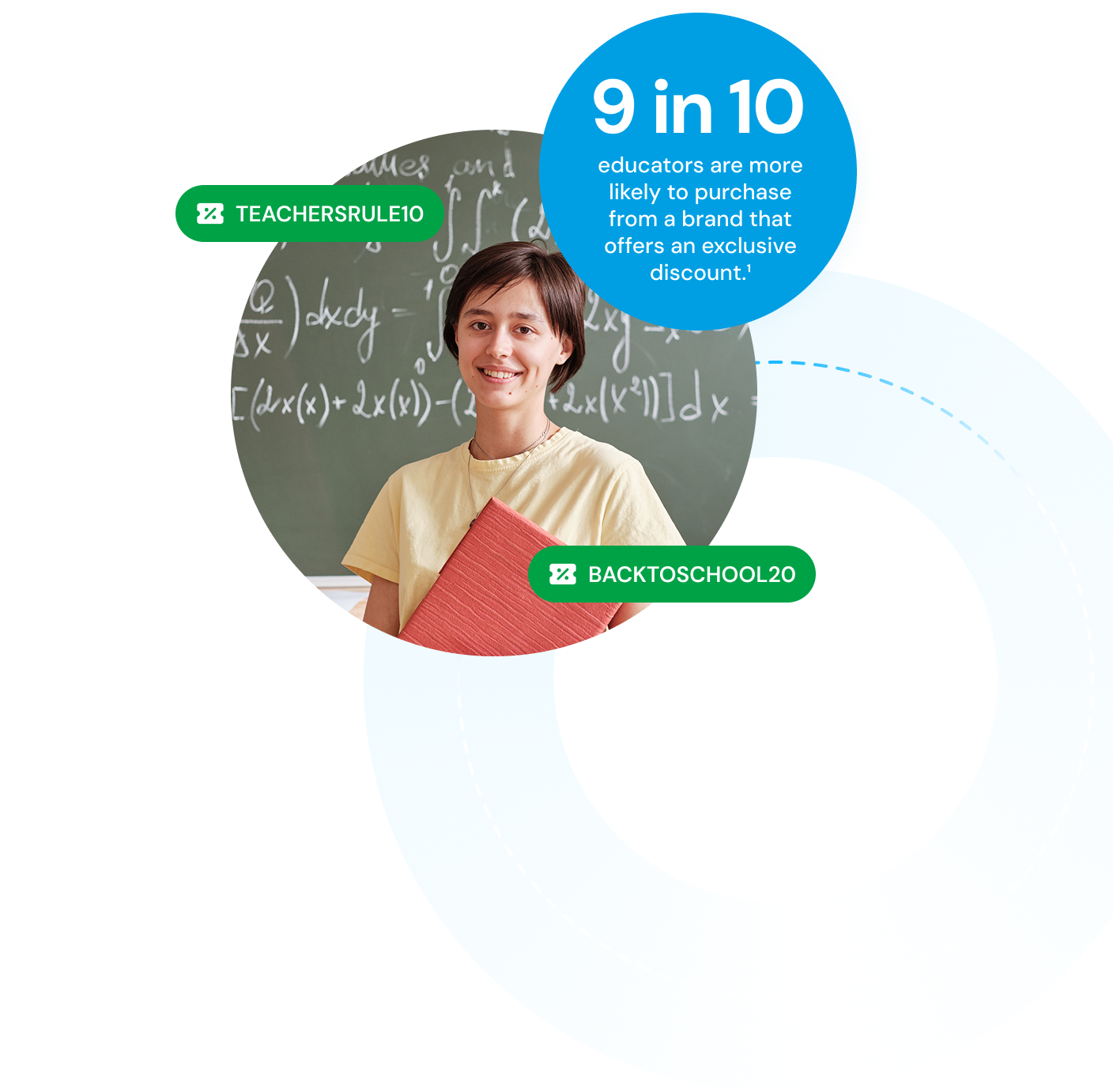 9 in 10 educators are more likely to purchase from a brand that offers an exclusive discount.