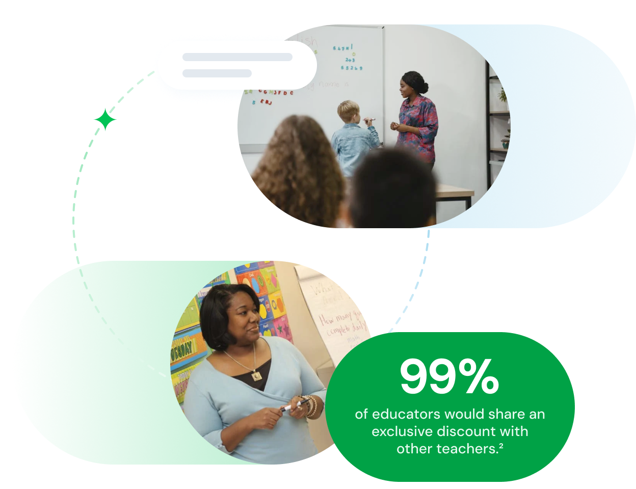 99% of educators would share an exclusive discount with other teachers.