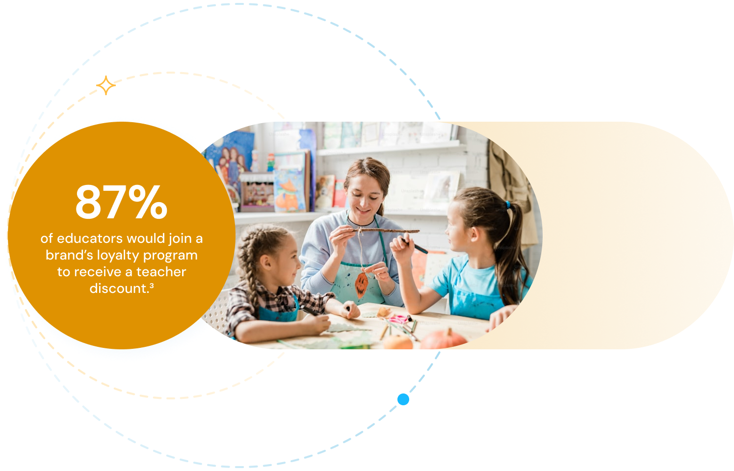 87% of educators would join a brand's loyalty program to receive a teacher discount.