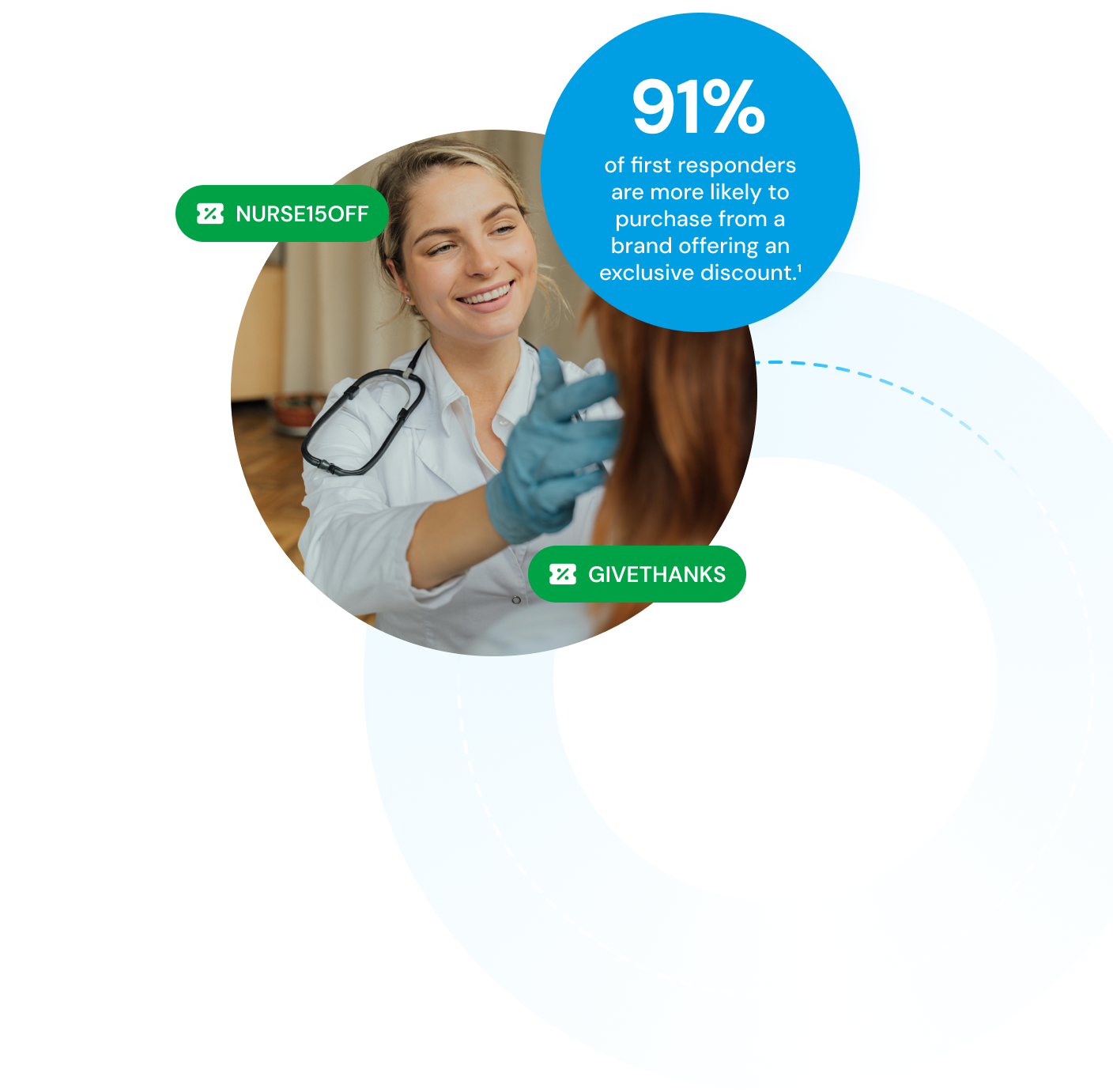 91% of first responders are more likely to purchase from a brand offering an exclusive discount.