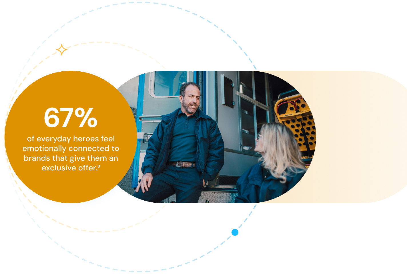 67% of everyday heroes feel emotionally connected to brands that give them an exclusive offer.