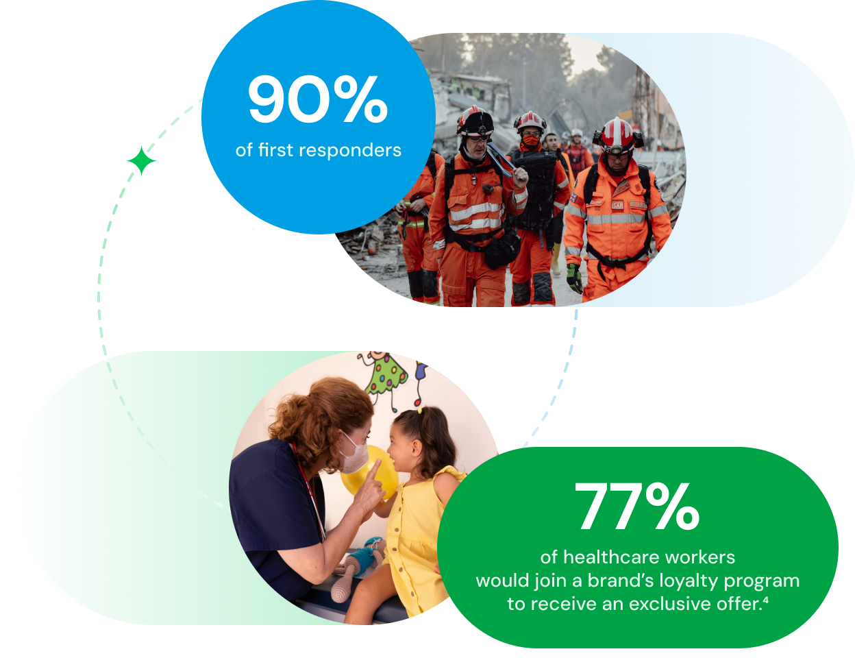 90% of first responders and 77% of healthcare workers would join a brand's loyalty program to receive an exclusive offer.
