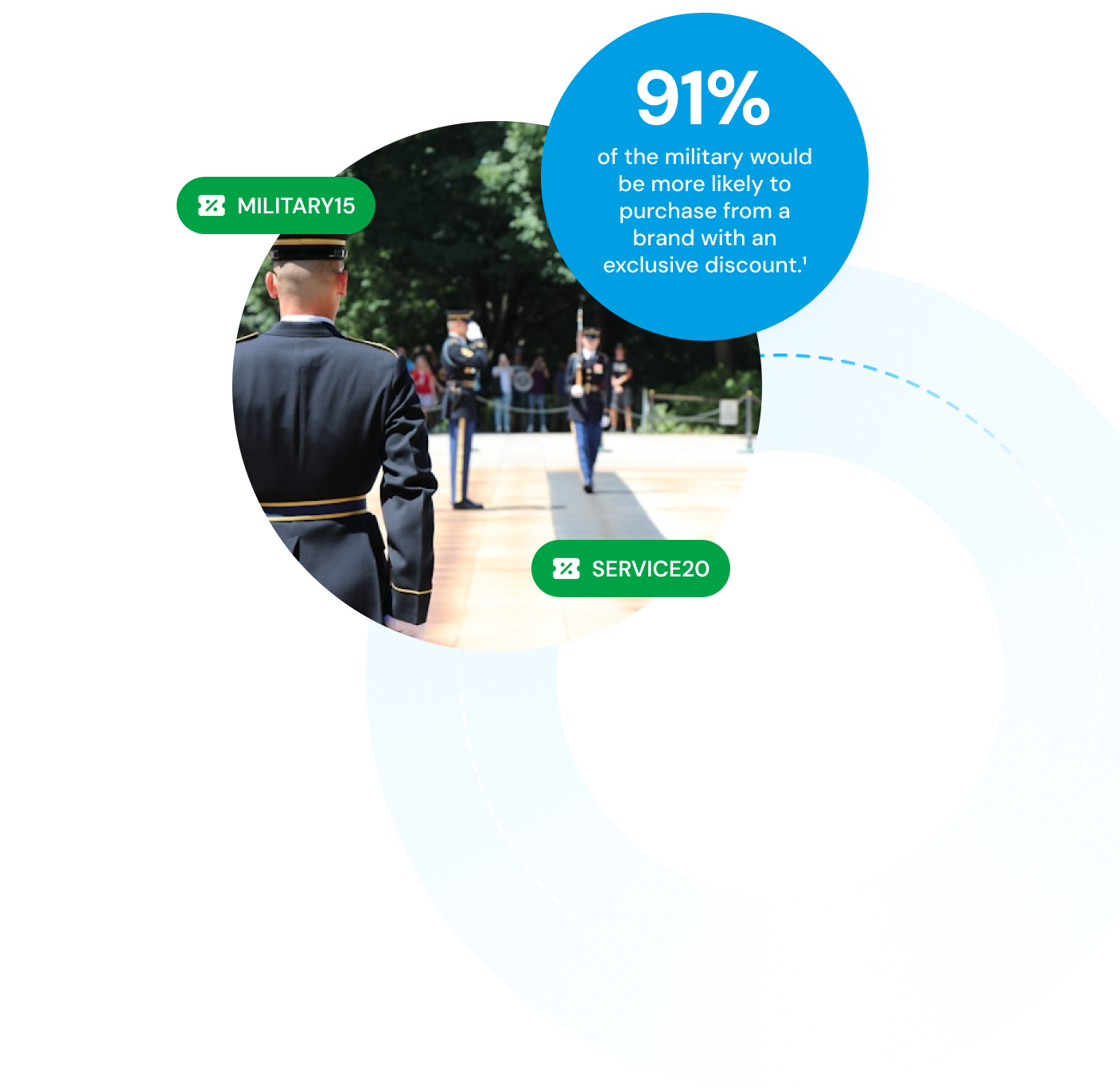 91% of the military would be more likely to purchase from a brand with an exclusive discount
