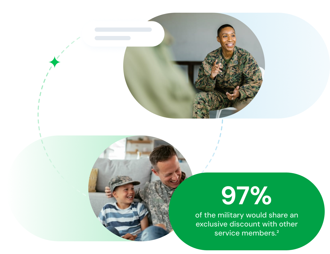 97% of the military would share an exclusive discount with other service members.